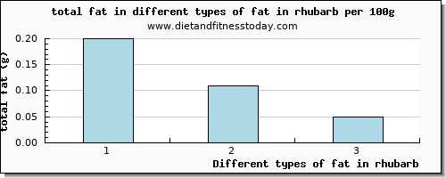 fat in rhubarb total fat per 100g